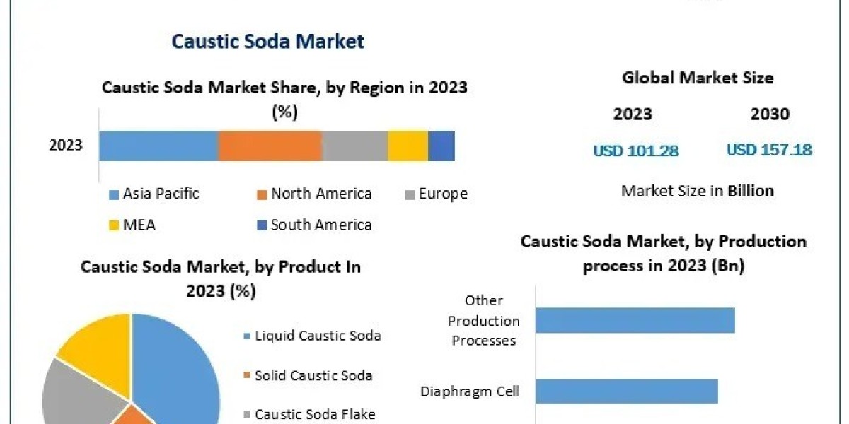 Caustic Soda Market Growth volume Forecast and Value Chain Analysis -2030