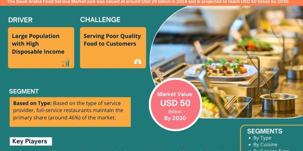 Saudi Arabia Food Service Market Breakdown By Size, Share, Growth, Trends, and Industry 2030