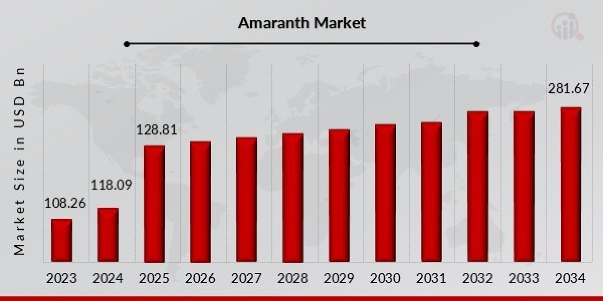 Amaranth Market Players, Industry Trends & Forecast by 2034