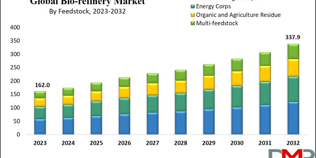 Global CBiorefinery Market : Projections and Growth Opportunities and 2024 Forecast Study