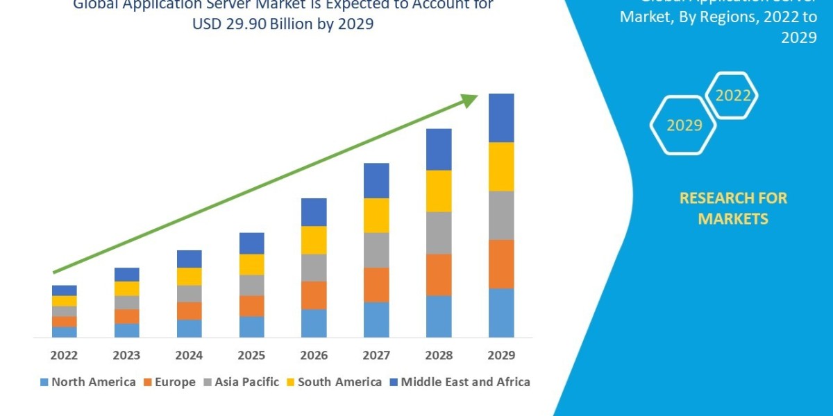 Application Server Market Size: Growth, Share, Value, Scope, and Insights