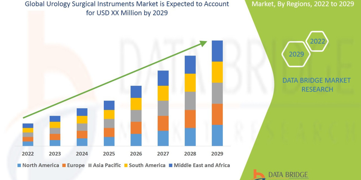 Urology Surgical Instruments Market Grows Globally with Rise in Minimally Invasive Procedures and Urological Conditions