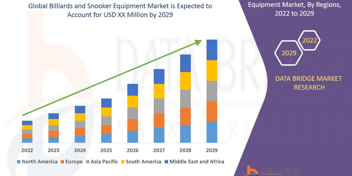 Billiards and Snooker Equipment Market Sees Global Uptick Fueled by Recreational and Professional Interest