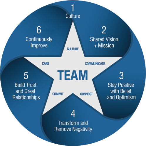 The Power of Positive Team Training - Leadership CX, LLC